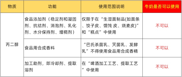 丙二醇的最大使用量分別為1.5克/千克和3.0克/千克。然而，丙二醇不得在純牛奶中使用。